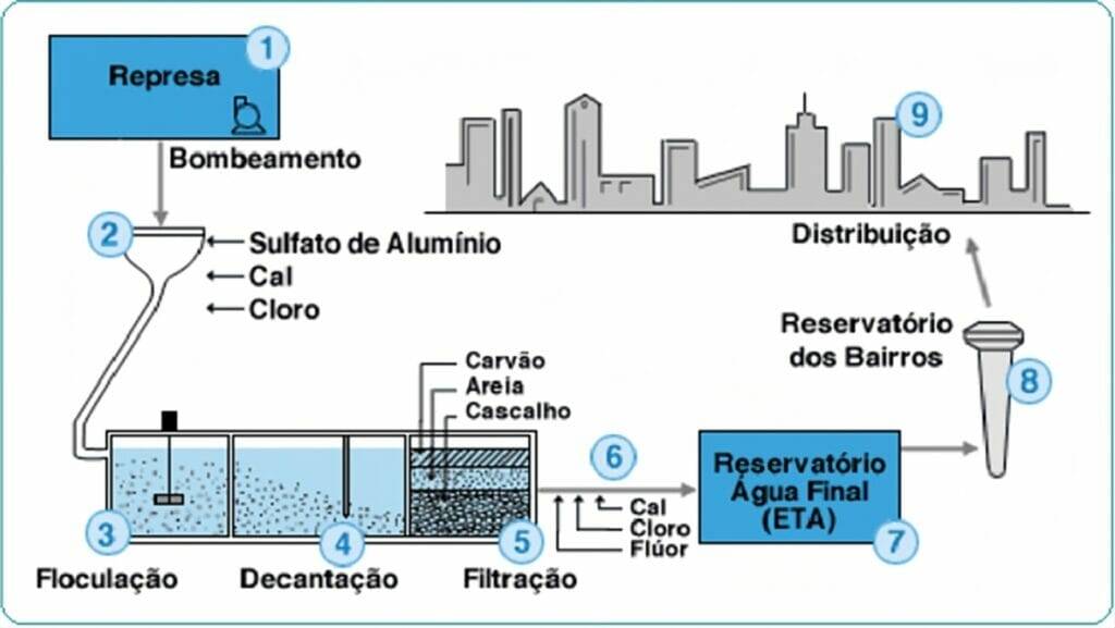 etapas de como funciona uma estacao de tratamento de agua