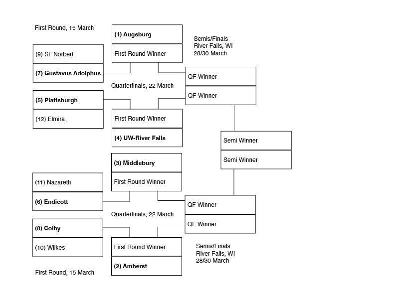 The actual bracket. St. Norbert to Gustavus, winner to Augsburg; Elmira to Plattsburgh, winner flies to UWRF; Naz to Endicott, winner to Middlebury; Wilkes to Colby, winner to Amherst.