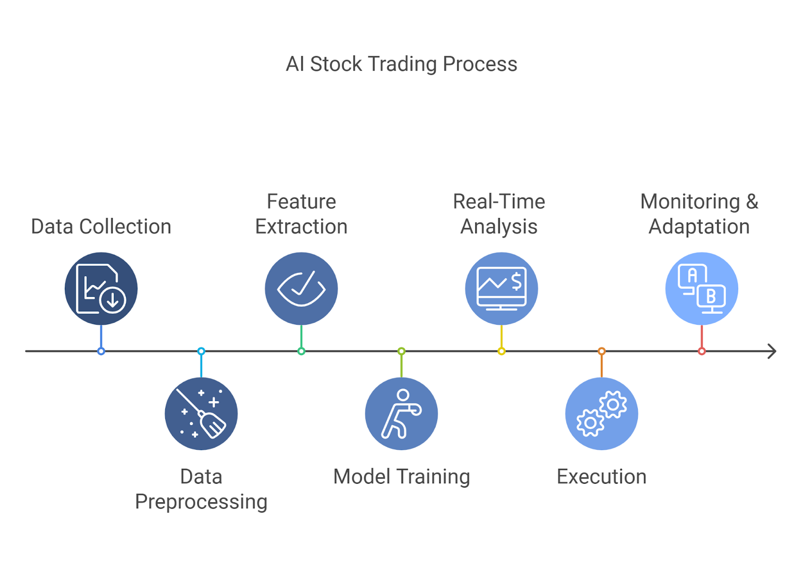 How AI Stock Trading Works?