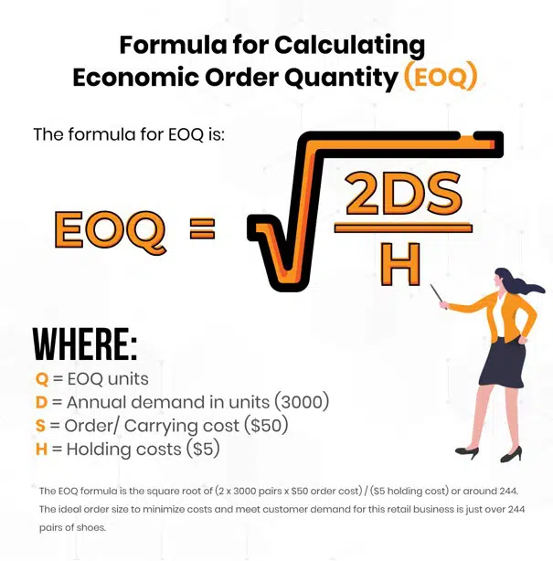 Image showing the formula for calculating the economic order quantity with an explanation for how each part works