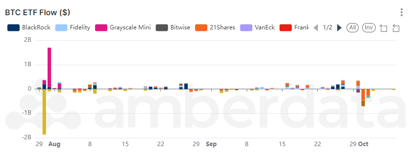 Amberdata's AmberLens Bitcoin ETF Outflows Signal Caution