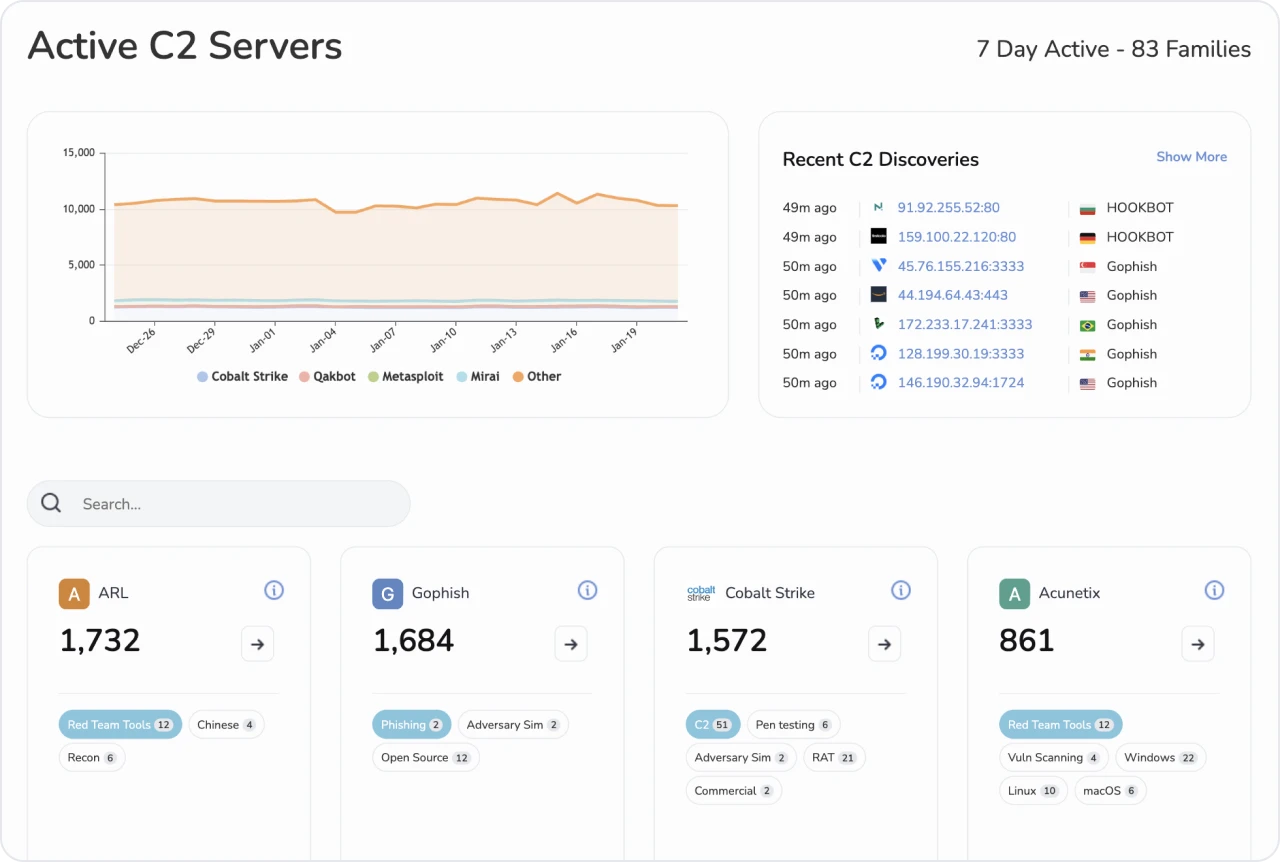 Hunt Active C2s page & top tracked servers