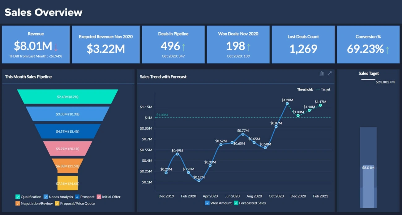 Zoho Zia sales overview dashboard showing revenue, conversion rate, sales pipeline funnel, and sales trend forecast chart