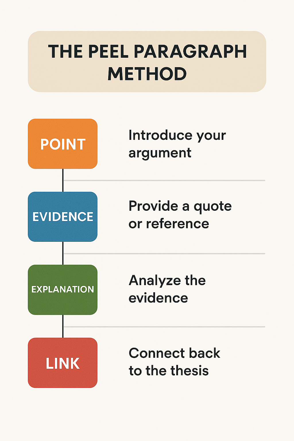 PEEL Paragraph Method