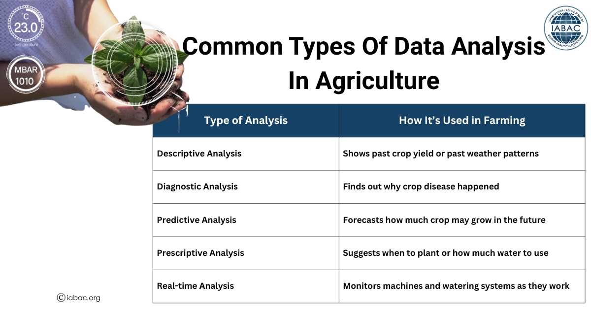 Data Analytics in Agriculture