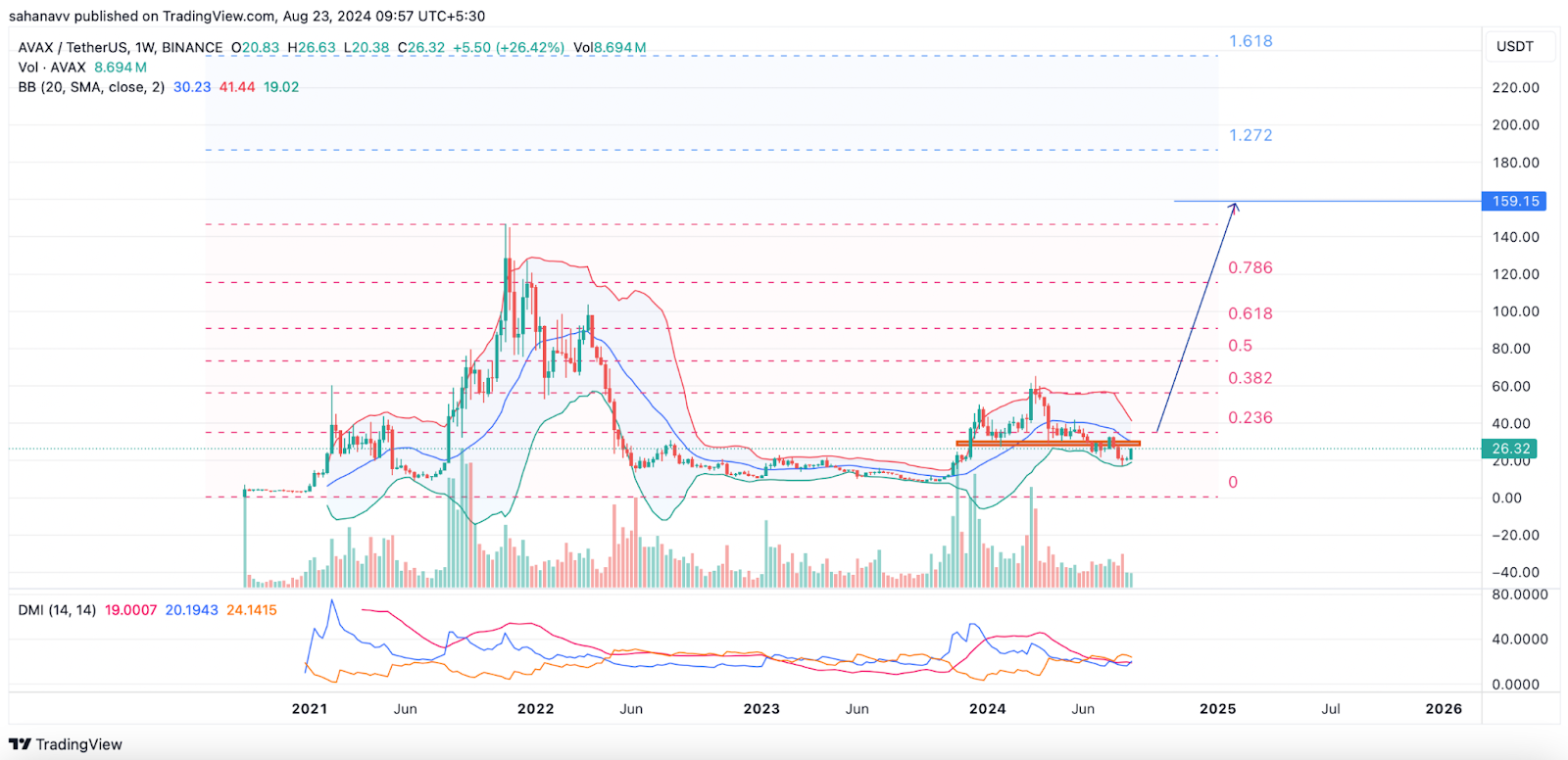 Avalanche (AVAX) เข้าสู่โซนสะสมการวิ่งพรีบูล: อาจสร้าง ATH ใหม่ในช่วงต้นปี 2025