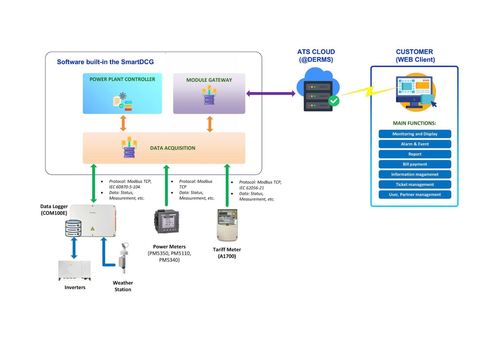 Hệ thống vận hành của Scada trong hệ năng lượng mặt trời