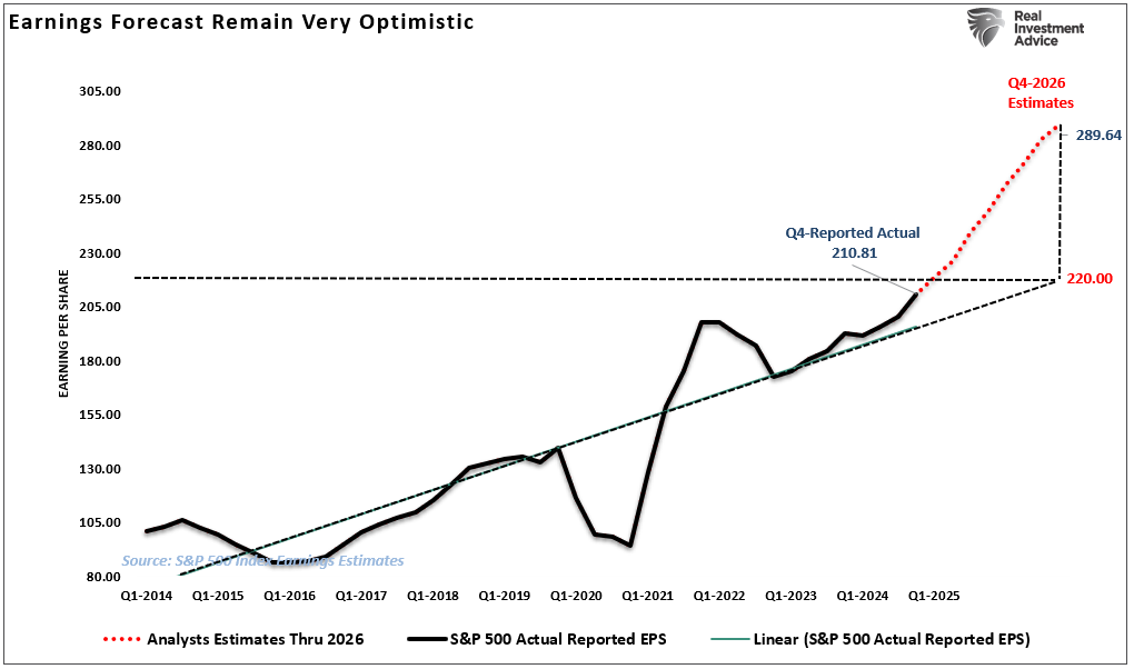 Earnings forecasts are very optimistic