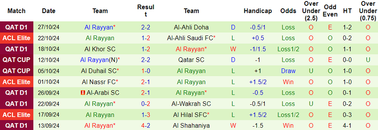 Thống kê 10 trận gần nhất của Al Rayyan