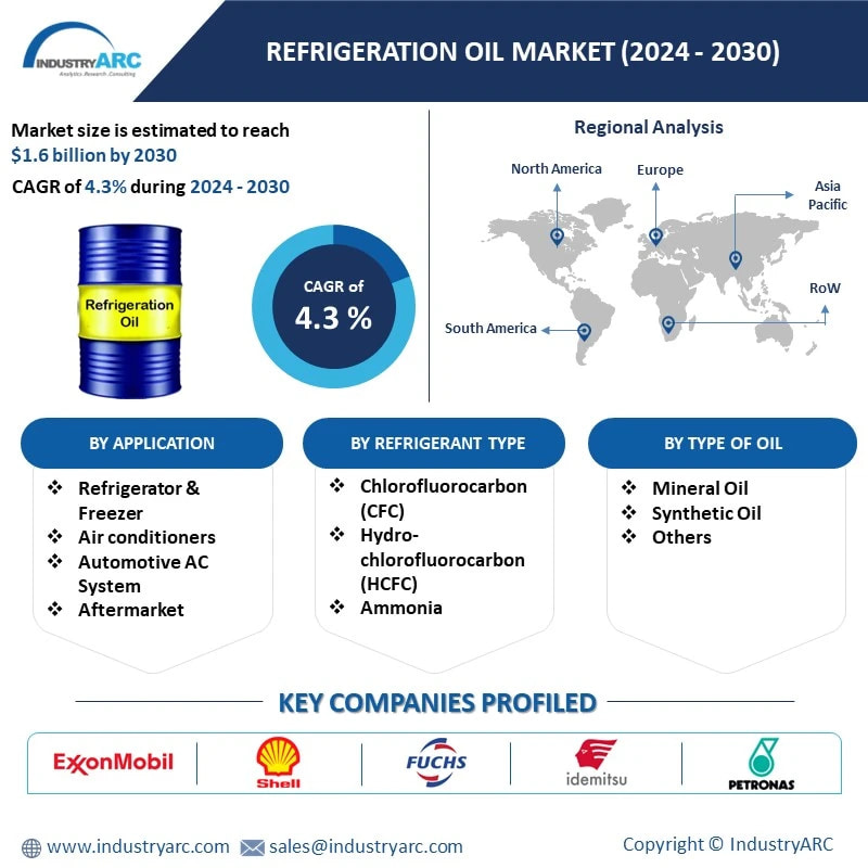 Refrigeration Oil Market