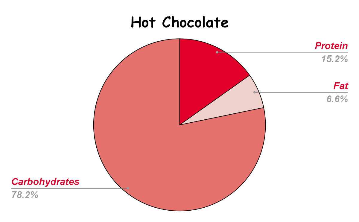 Hot Chocolate Nutritional chart