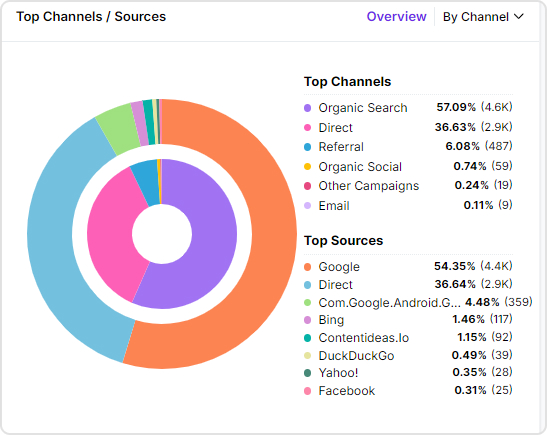 Website acquisition reports