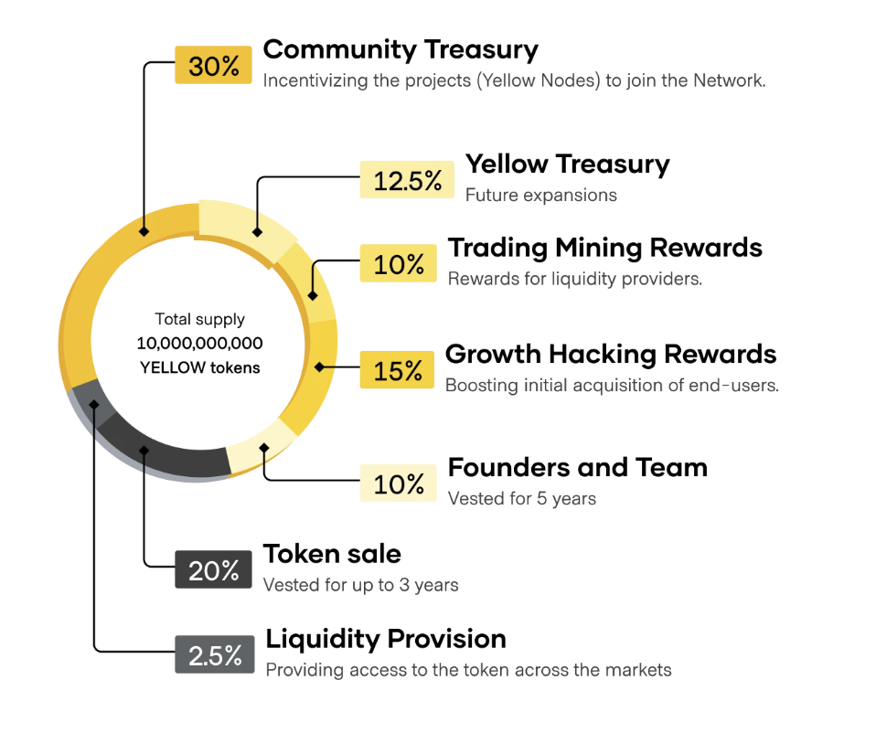 Bedah Kripto Yellow Network ($Yellow)