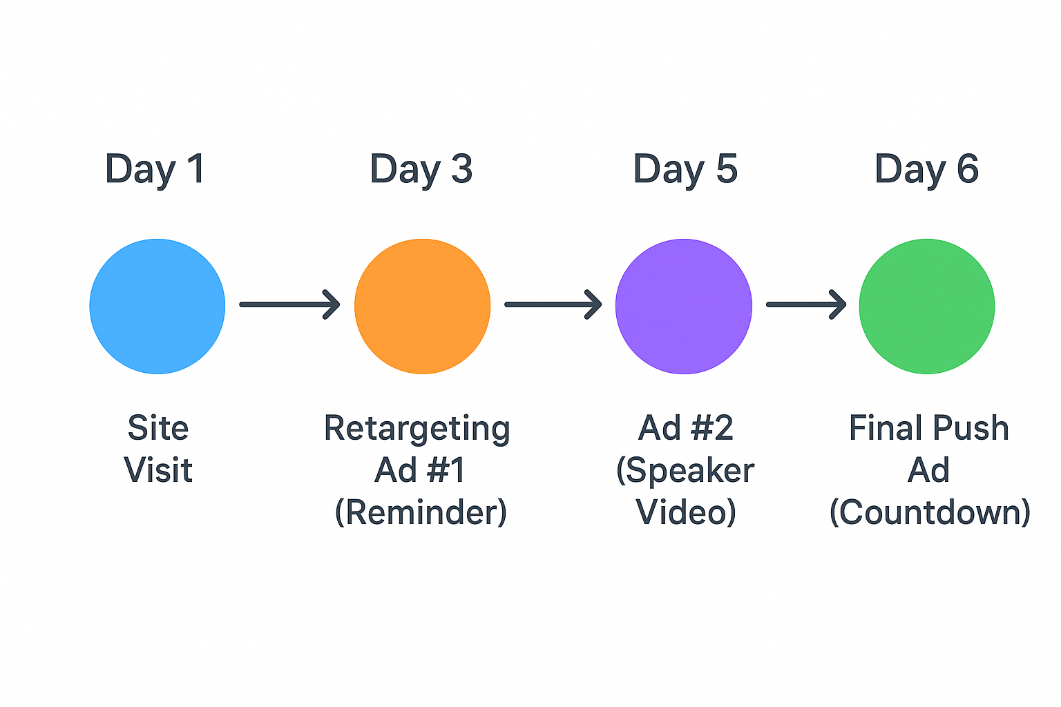 Horizontal retargeting timeline showing site visit on Day 1 and a sequence of ads through Day 6, evenly spaced with colorful icons