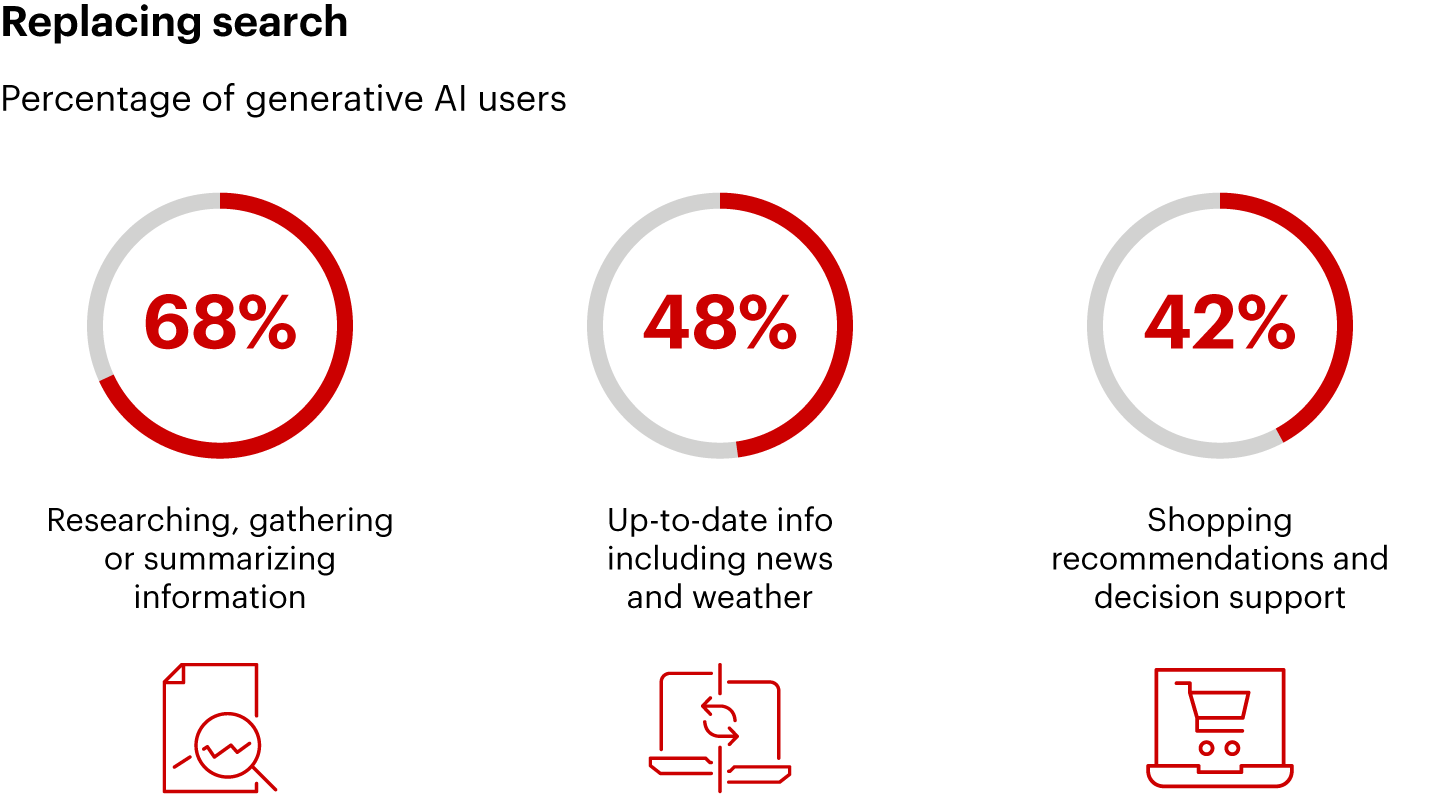 Bain's results on generative AI usage