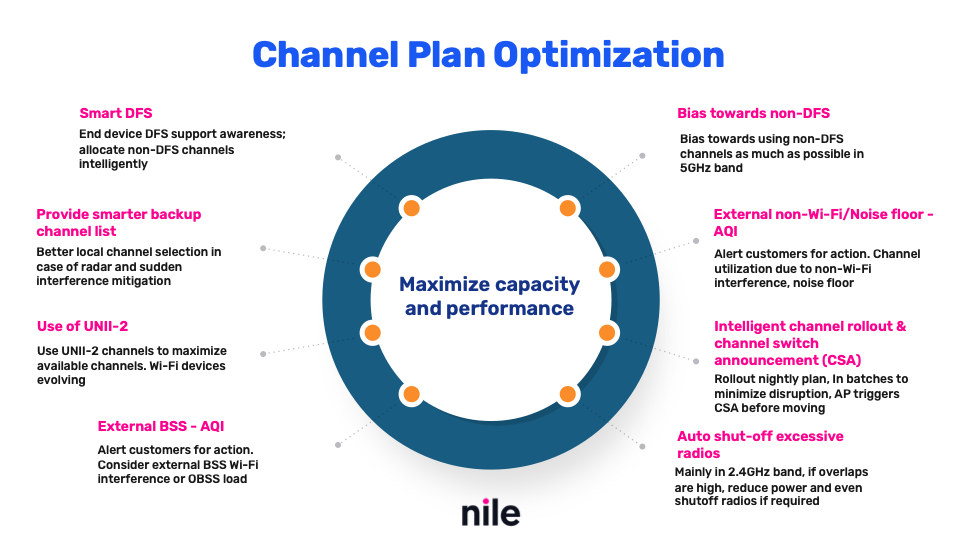 RF Optimization that channel planner evaluates