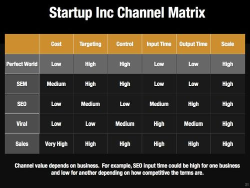 Startup channel matrix