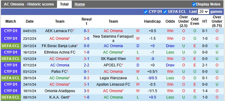 Thống Kê 10 Trận Đấu Gần Nhất Của Omonia