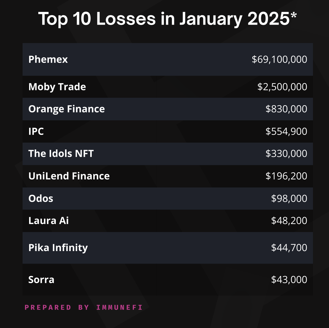 Crypto hacks jump ninefold in January: Immunefi - 1