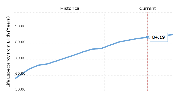 Graph of life expectancy in Singapore from 1950 to present