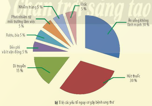 BÀI 18 - CHU KÌ TẾ BÀOMỞ ĐẦUCâu 1: Chu kì tế bào là hoạt động sống rất quan trọng đối với cơ thể sinh vật. Vậy cơ chế nào kiểm soát chu kì tế bào? Nếu sự phân chia tế bào một cách không bình thường sẽ dẫn đến hậu quả gì?Đáp án chuẩn:Chu kỳ tế bào kiểm soát sự phân bào qua các điểm kiểm soát. Nếu phân chia tế bào không bình thường, có thể gây ung thư, do các tế bào lỗi liên tục được tạo ra, tạo thành khối u và có thể di căn đến các cơ quan khác.I. KHÁI NIỆM CHU KÌ TẾ BÀOCâu 1: Chu kì tế bào là gì? Đáp án chuẩn:Chu kỳ tế bào là quá trình từ lần phân bào này đến lần phân bào tiếp theo, trong đó các sự kiện diễn ra tuần tự dẫn tới hình thành hai tế bào con từ một tế bào mẹ ban đầu.Câu 2: Sau một chu kì tế bào thì từ một tế bào mẹ ban đầu tạo ra được bao nhiêu tế bào con? Đáp án chuẩn:- Hai tế bào con.Luyện tập: Các tế bào mới được tạo ra từ tế bào ban đầu giống hay khác nhau?Đáp án chuẩn:- Giống nhau và giống với tế bào mẹ ban đầu.II. CÁC PHA CỦA CHU KÌ TẾ BÀOCâu 3: Hãy quan sát Hình 18.1 và cho biết: Chu kì tế bào gồm những giai đoạn nào? Kể tên các giai đoạn của chu kì tế bào.Đáp án chuẩn:Chu kì tế bào gồm 2 giai đoạn: Kỳ trung gianGia đoạn phân chia tế bào (Pha M)Câu 4: Hãy quan sát Hình 18.1 và cho biết: Trình bày mối quan hệ giữa các pha trong chu kì tế bào.Đáp án chuẩn:Mối quan hệ giữa các pha trong chu kì tế bào: Giai đoạn chuẩn bị giúp tổng hợp các chất cần thiết cho giai đoạn phân chia và kiểm soát chu kì tế bào.  Pha phân bào tạo ra các tế bào mới, các tế bào này tiếp tục quá trình phân bào.Luyện tập: Lập bảng trình bày vai trò của các pha G1, S, G2, M xảy ra trong chu kì tế bào.Đáp án chuẩn:Các phaVai tròG1Tổng hợp các chất cần thiết chuẩn bị cho nhân đôi DNA.SNhân đôi DNA và nhiễm sắc thể.G2Tổng hợp các chất còn lại cần thiết cho sự phân bào.MQuá trình phân chia nhân để phân chia đồng đều vật chất di truyền cho các tế bào con.Quá trình phân chia tế bào chất để tách tế bào mẹ thành hai tế bào con hoàn toàn độc lập.III. KIỂM SOÁT CHU KÌ TẾ BÀOCâu 5: Hãy quan sát Hình 18.2 và cho biết: Chu kì tế bào có mấy điểm kiểm soát? Kể tên các điểm kiểm soát chu kì tế bào.Đáp án chuẩn:Có ba điểm kiểm soát chính trong chu kỳ tế bào là điểm kiểm soát G1, G2/M và chuyển tiếp giữa kỳ.Câu 6: Hãy quan sát Hình 18.2 và cho biết: Nêu ý nghĩa của việc kiểm soát chu kì tế bào.Đáp án chuẩn:Kiểm soát tế bào đảm bảo từng giai đoạn trong chu kỳ tế bào được hoàn tất chính xác trước khi tiếp tục sang giai đoạn tiếp theo. Nếu phát hiện sai sót, chu kỳ tế bào sẽ bị chặn tại điểm kiểm soát cho đến khi sai sót được khắc phục.IV. UNG THƯCâu 7: Hãy quan sát Hình 18.3 và cho biết điểm khác biệt của việc phân chia tế bào bình thường và tế bào ung thư.Đáp án chuẩn:Trong tế bào bình thường, khi phân chia tạo ra tế bào lỗi, sự kiểm soát chu kỳ tế bào phát hiện và tế bào lỗi chết theo chương trình. Trong tế bào ung thư, tế bào lỗi không chết theo chương trình mà tiếp tục phân chia, tạo ra nhiều tế bào lỗi khác.Câu 8: Hãy quan sát hình 18.4 và cho biết cơ chế hình thành khối u ác tính.Đáp án chuẩn:Khi tế bào bị đột biến, chúng có thể phân chia và tạo thành nhiều tế bào đột biến khác. Những tế bào này mất kiểm soát, dẫn đến hình thành khối u ung thư. Nếu không phát hiện và can thiệp kịp thời, khối u có thể lan qua hệ tuần hoàn hoặc hệ bạch huyết, gây ra ung thư di căn đến các cơ quan khác trong cơ thể.Luyện tập: Thông qua các biểu đồ của Hình 18.5, hãy cho biết yếu tố nào dưới đây có nguy cơ cao gây ung thư và cách phòng tránh bệnh ung thư.Đáp án chuẩn:* Yếu tố có nguy cơ cao gây ung thư: Ăn uống không lành mạnh, hút thuốc, di truyền.* Để phòng tránh ung thư, cần tuân thủ các nguyên tắc sau:- Xây dựng lối sống khoẻ như không hút thuốc, thường xuyên tập thể dục.- Có chế độ ăn uống lành mạnh và khoa học như hạn chế các thức uống có cồn và thực phẩm nhanh, ít dầu mỡ.Vận dụng: 1. Hãy tiến hành điều tra thực trạng các bệnh ung thư tại địa phương em. 2. Thiết kế áp phích hoặc vẽ tranh tuyên truyền về việc phòng chống các bệnh ung thư.Đáp án chuẩn:1. Việt Nam ghi nhận 182.563 ca mắc mới và 122.690 ca tử vong do ung thư năm 2020 theo GLOBOCAN. Tỷ lệ mắc mới là 159 trên 100.000 người và tỷ lệ tử vong là 106 trên 100.000 người. Việt Nam xếp thứ 91/185 về tỷ lệ mắc mới và thứ 50/185 về tỷ lệ tử vong. Các ung thư phổ biến ở nam giới là gan, phổi, dạ dày, đại trực tràng, tiền liệt tuyến, chiếm 65,8% tổng số ca. Ở nữ giới là vú, phổi, đại trực tràng, dạ dày, gan, chiếm 59,4% tổng số ca. Cả hai giới đều có ung thư gan, phổi, vú, dạ dày và đại trực tràng là các loại phổ biến nhất.2. BÀI TẬP