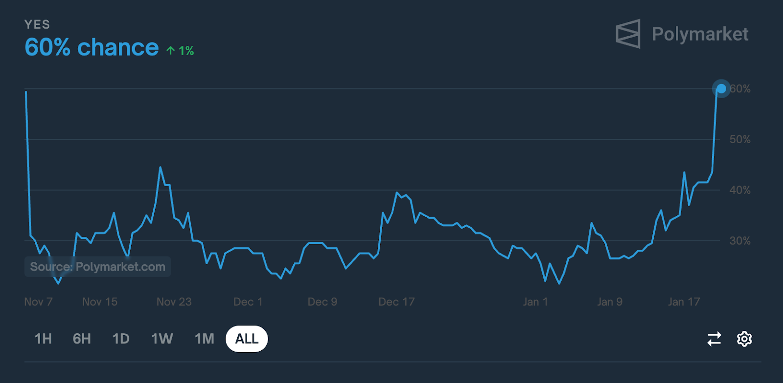 نمودار احتمال ذخیره بیت کوین توسط ترامپ در ۱۰۰ روز اول ریاست‌جمهوری‌اش
