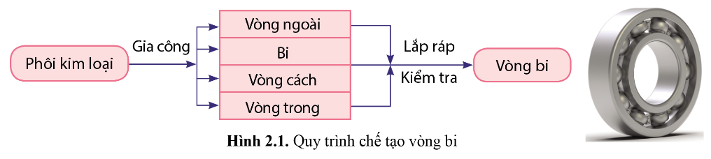 BÀI 2 - QUY TRÌNH CHẾ TẠO CƠ KHÍ