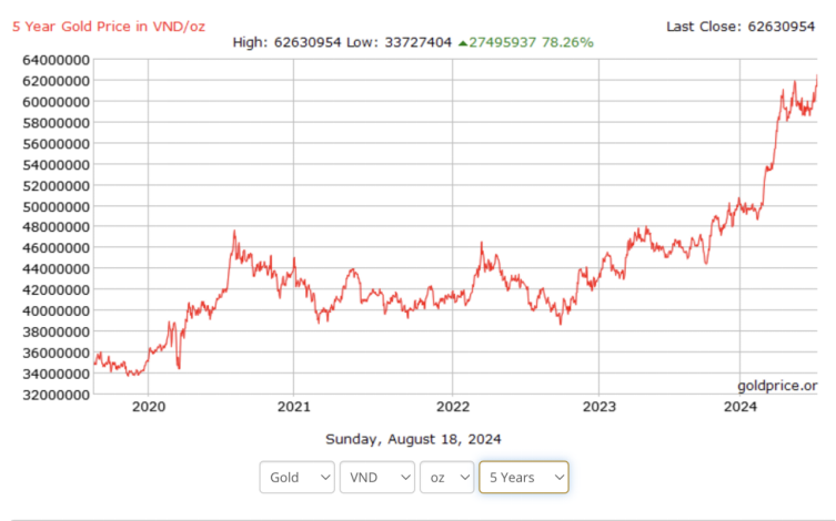 Giá trị của vàng trong giai đoạn từ 2020 đến nay