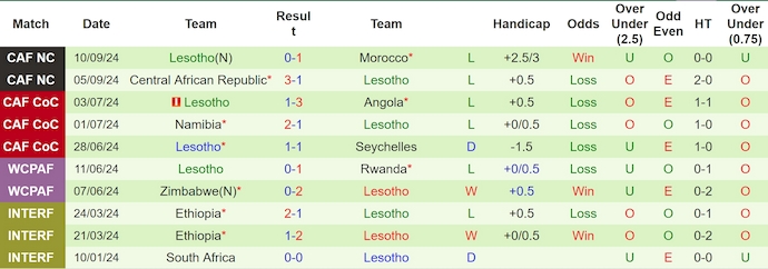 Thống kê 10 trận gần nhất của Lesotho