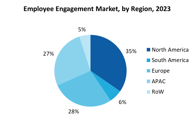 Employee Engagement Software Market