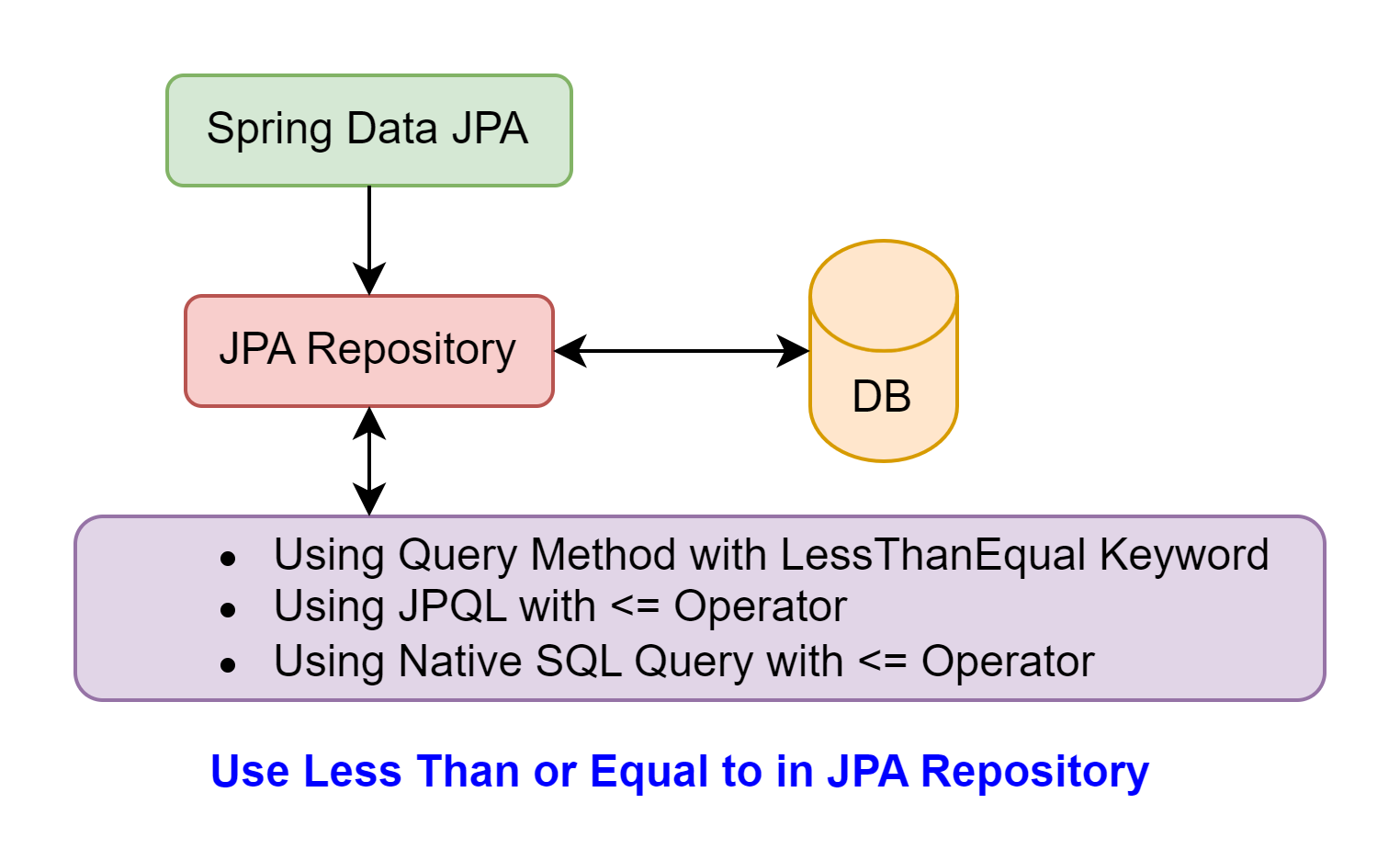 less than or equal to JPA Repository