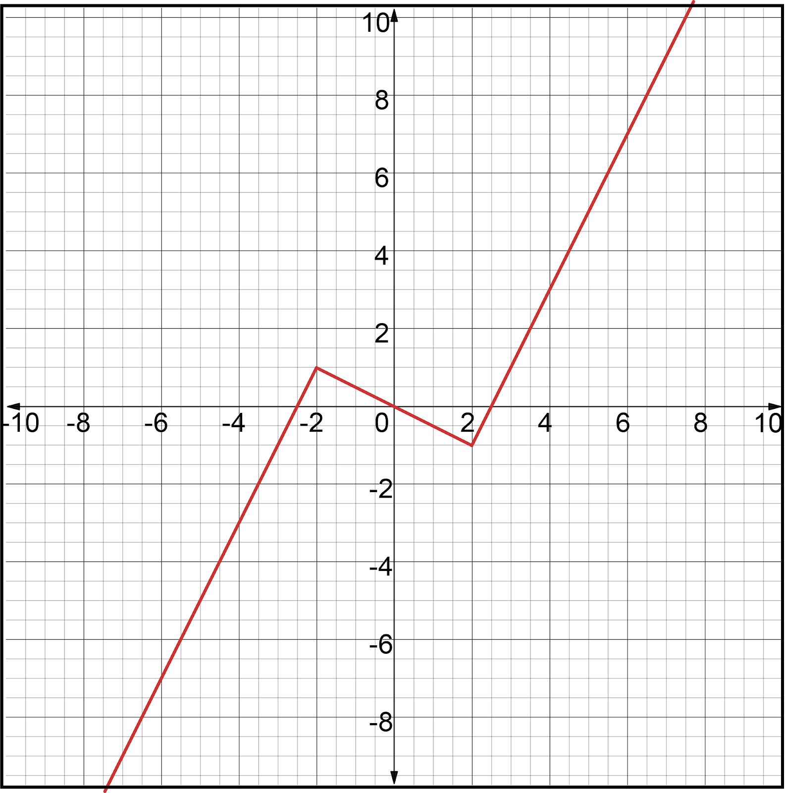 Graph of function g(x) showing a transformation with a horizontal shift.