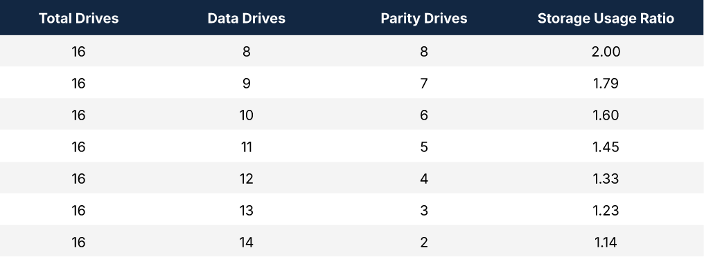 Data and Drive parity on MinIO Enterprise AI Storage