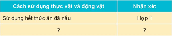 BÀI 16. SỬ DỤNG HỢP LÝ THỰC VẬT VÀ ĐỘNG VẬTMỞ ĐẦU Câu hỏi: Hãy kể tên một số thức ăn, đồ dùng được chế biến, làm từ thực vật và động vật.Giải nhanh:Xúc xích, lạp xưởng, sinh tố, nước ép, si rô, mứt, thịt đóng hộp,…KHÁM PHÁCâu 1: Quan sát hình và cho biết con người sử dụng thực vật và động vật để làm gì?Giải nhanh:Con người sử dụng thực vật và động vật để:Làm lương thực, thực phẩm.Làm các đồ dùng, nội thất trong gia đình.Làm đồ uống.Làm thực phẩm dinh dưỡng, thực phẩm chức năng, thuốc.Câu 2: Kể thêm một số việc sử dụng thực vật và động vật trong đời sống mà em biết.Giải nhanh:Một số việc sử dụng thực vật và động vật trong đời sống mà em biết:Làm nước hoa, tinh dầu.Làm mứt, bánh kẹo.Trang trí.Làm đệm cao su.Làm nón, làm chiếu, làm mũ.Câu 3: Nhận xét việc sử dụng thực vật và động vật của con người trong mỗi hình sau:Giải nhanh:Những việc làm ở hình 5 và hình 7 : tiết kiệm và bảo vệ môi trường.Những việc làm ở hình 6 và hình 8 : các bạn đang lãng phí đồ ăn và lãng phí giấy vệ sinh làm ảnh hưởng đến môi trường.THỰC HÀNH