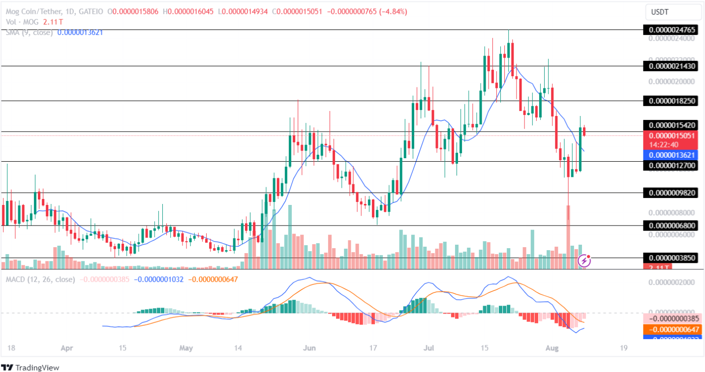 Mog Coin Price Analysis