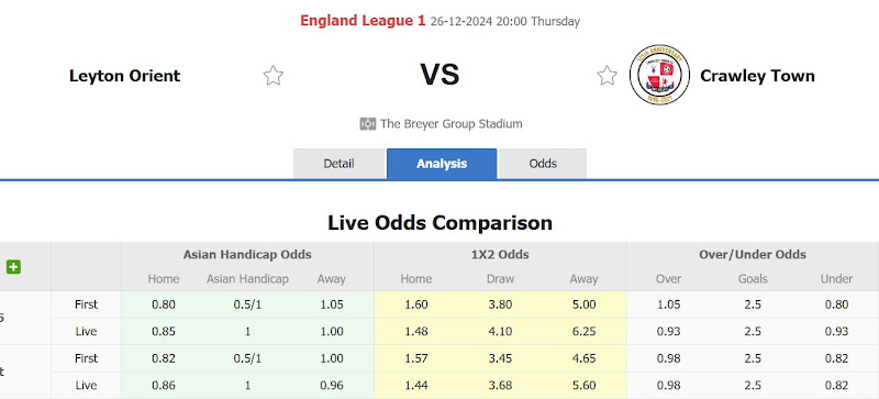 Dự Đoán Tỷ Lệ Bóng Đá, Soi Kèo Leyton Orient Đấu Crawley Town