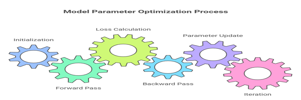 model parameter optimization process