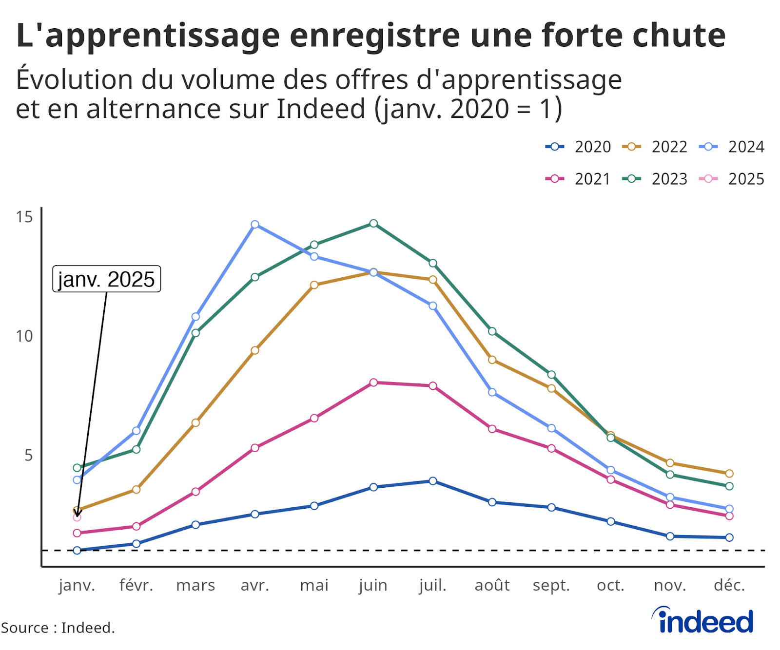 Graphique linéaire représentant le volume des offres d’apprentissage et d’alternance, avec un indice égal à 1 en janvier 2020, sur Indeed pour les années 2020 à 2025.