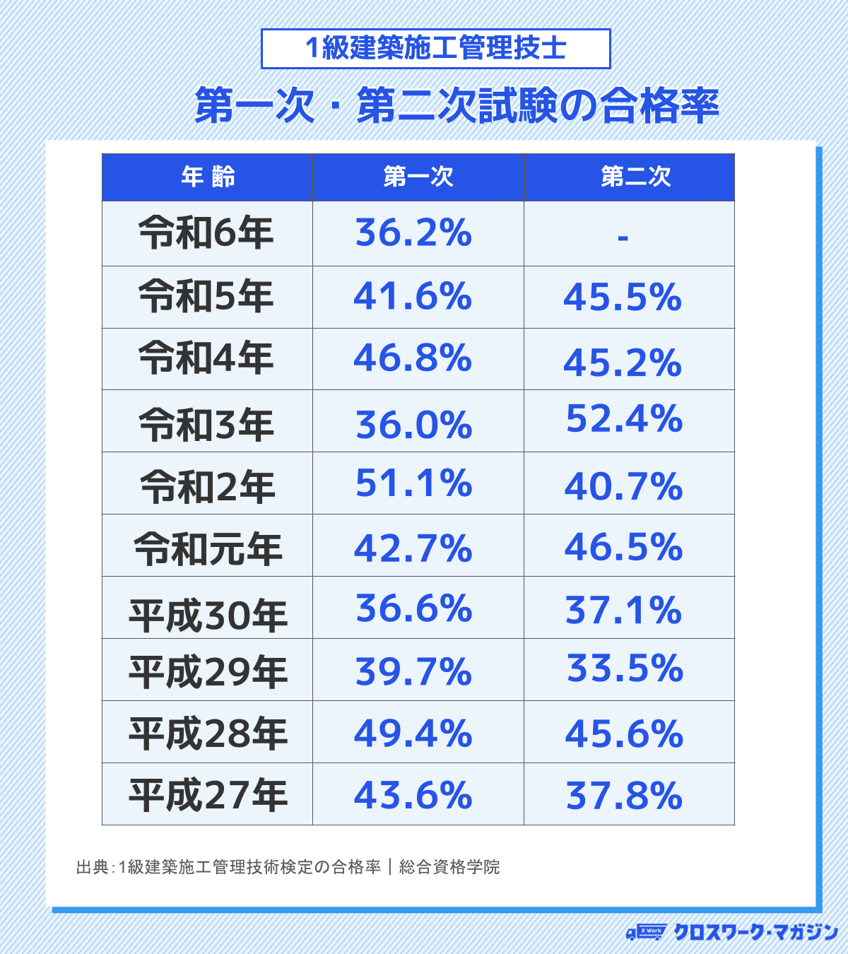 1級建築施工管理技士の第一次・第ニ次検定の合格率