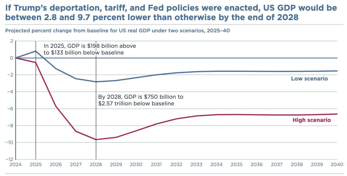 trump econ