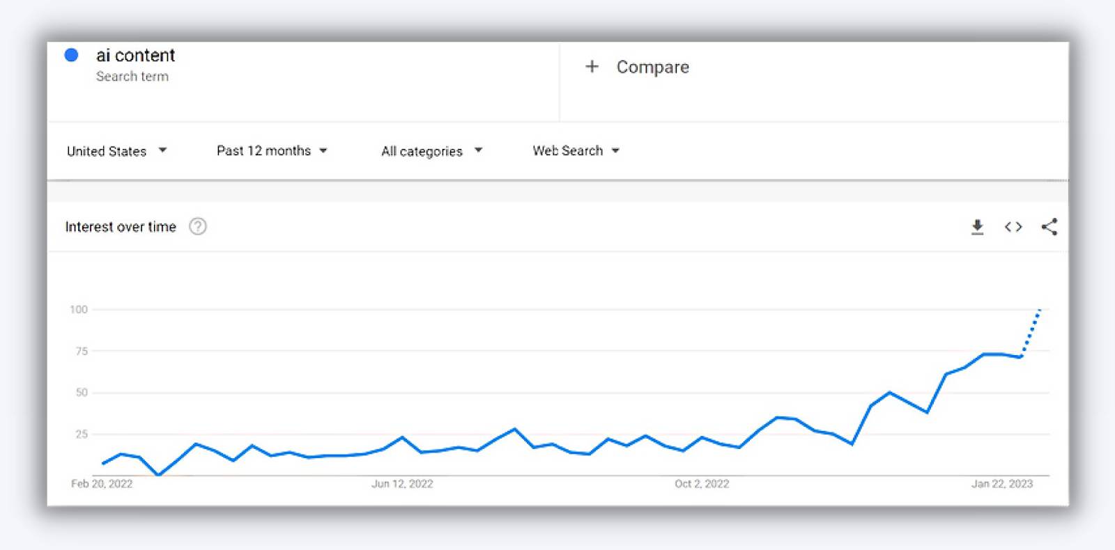 Google trends data for AI content