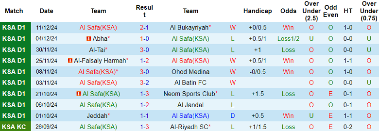 Thống kê 10 trận gần nhất của Al Safa