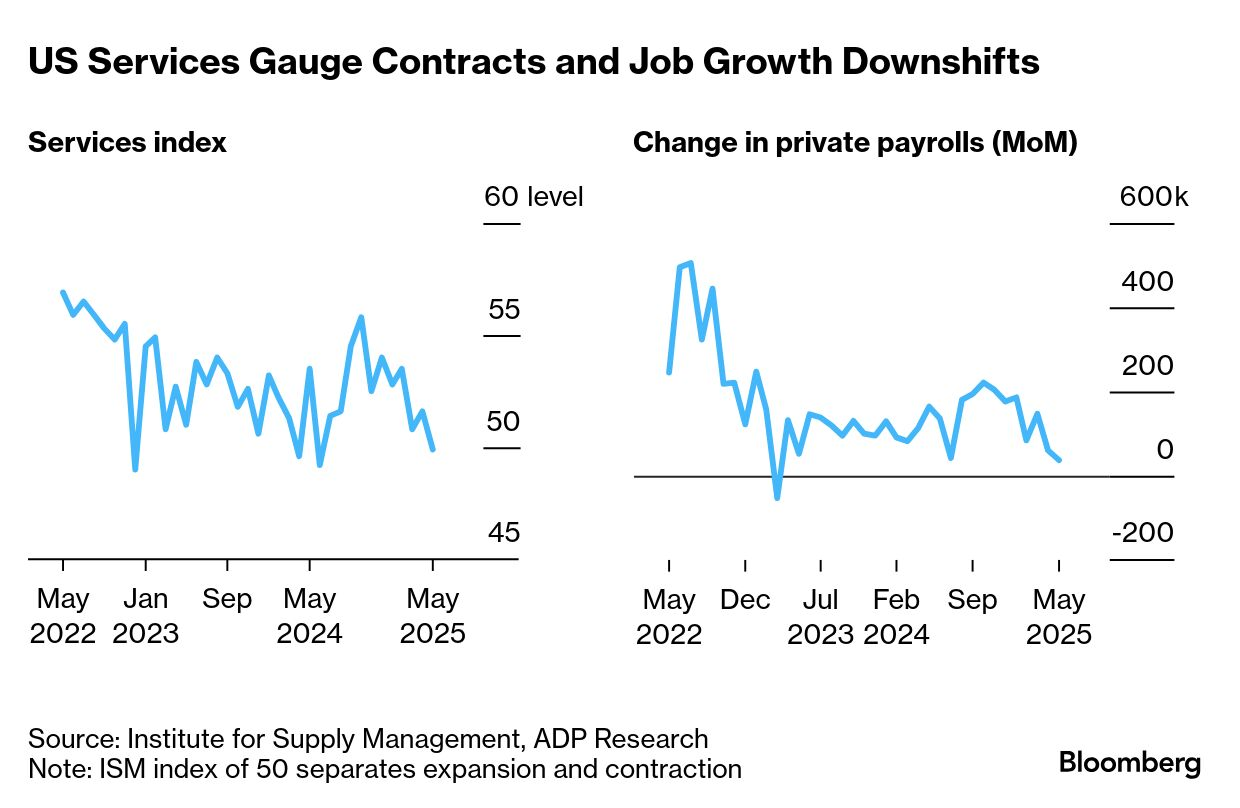 US Services and Jobs Decline (Source: ISM)