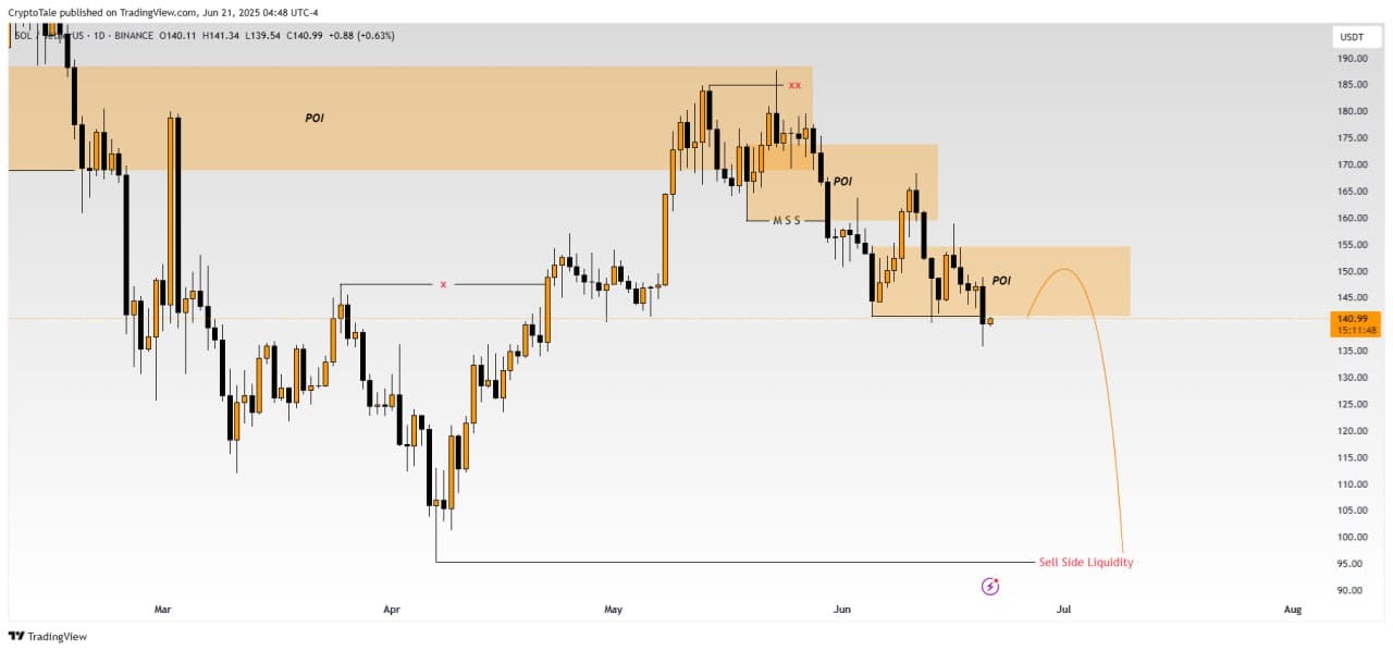 SOL/USDT-1D-TradingView Chart
