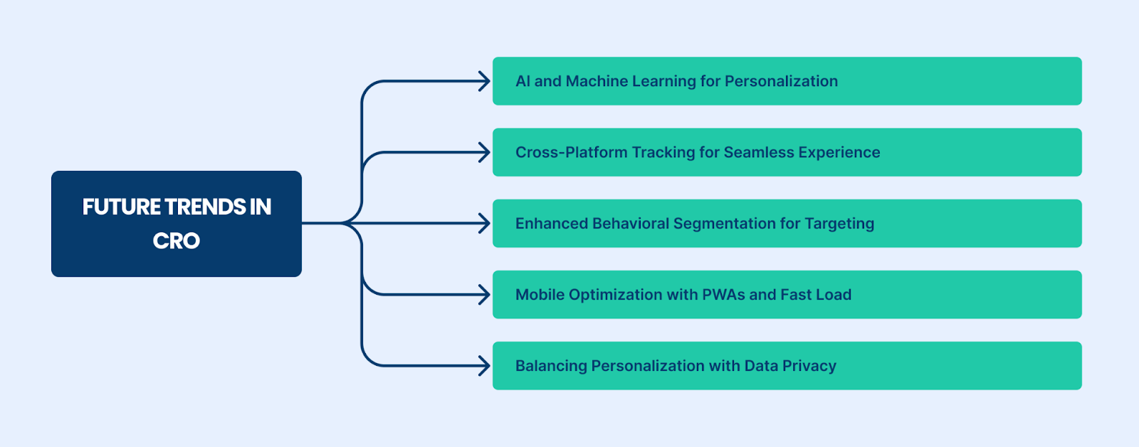 future trends in cro