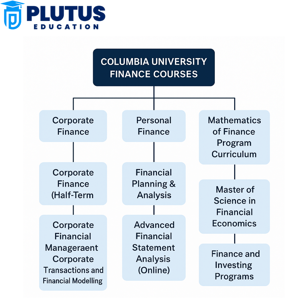 Columbia University Finance Courses 