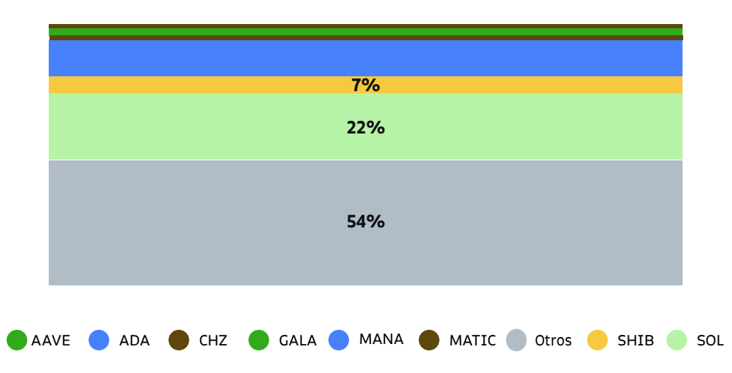 Gráfico que mostra a composição das carteiras dos usuários do Bitso - Primeiro semestre de 2024. Fonte: Bitso.