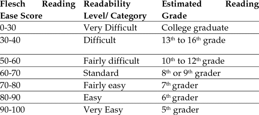 Explanation of the Flesch Reading Ease Score.