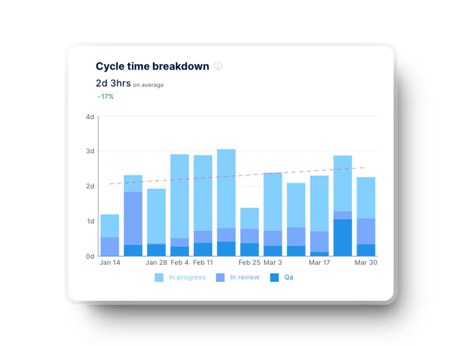 Lead time and cycle time graphs in Axify for software engineering teams