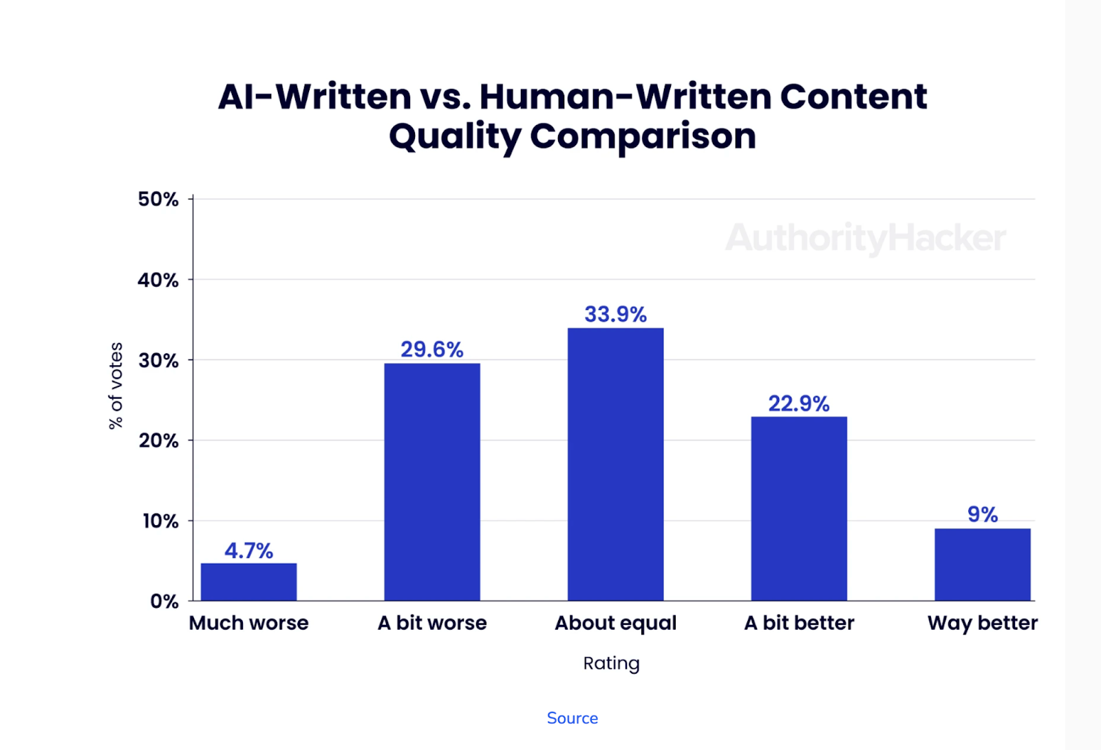 AI-Written vs. Human-Written Content